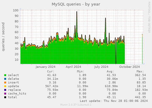 MySQL queries