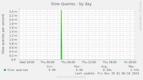 Slow Queries