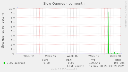 Slow Queries