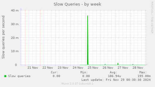 Slow Queries