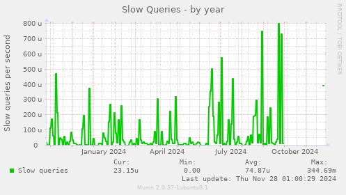 Slow Queries