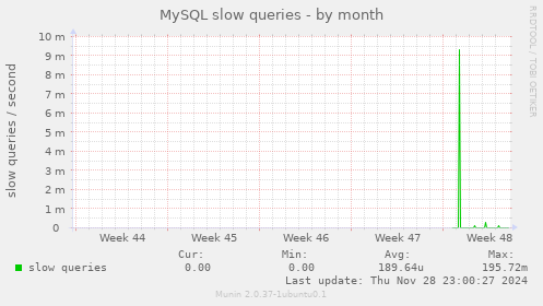 MySQL slow queries