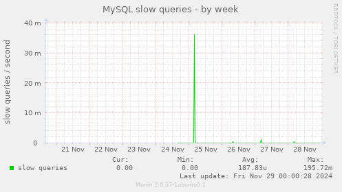 MySQL slow queries