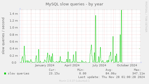 MySQL slow queries