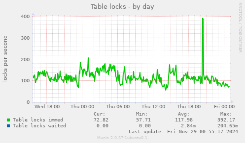 Table locks