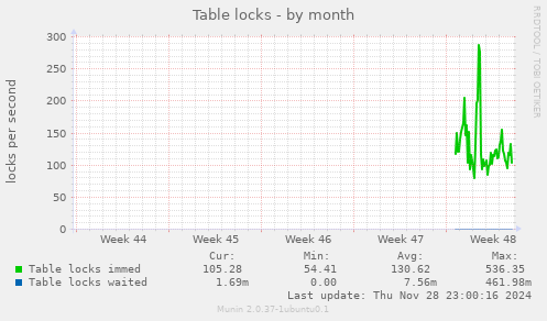 Table locks