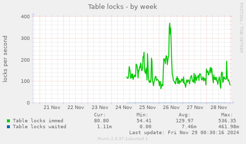 Table locks