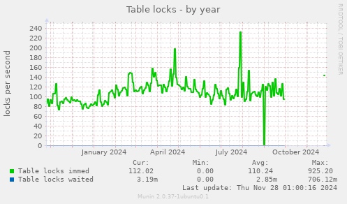 Table locks