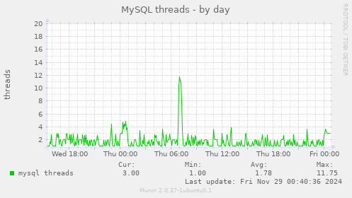 MySQL threads