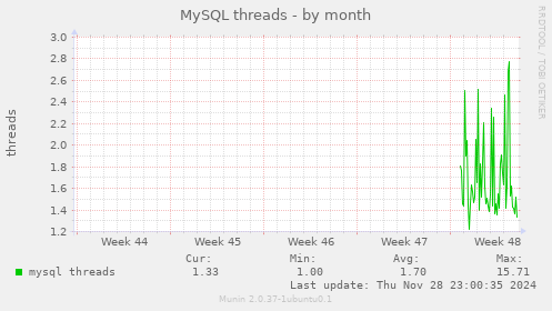 MySQL threads