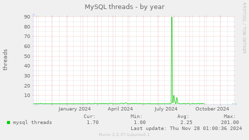 MySQL threads