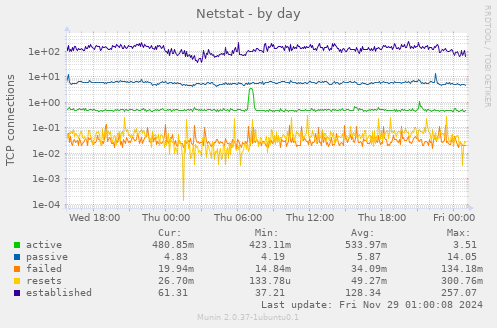 Netstat