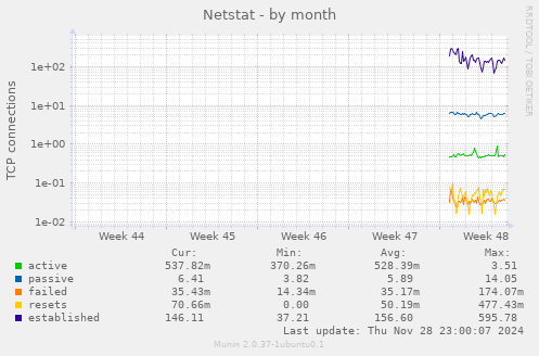 Netstat