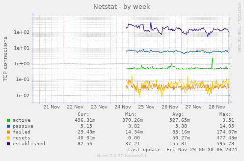 Netstat