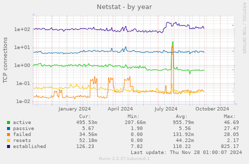 Netstat