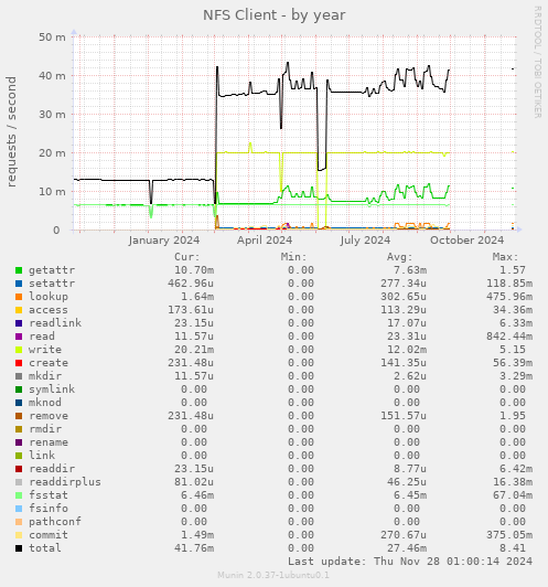 NFS Client