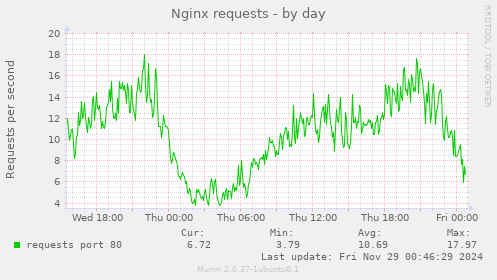 Nginx requests