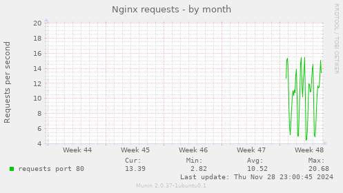 Nginx requests