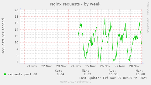 Nginx requests