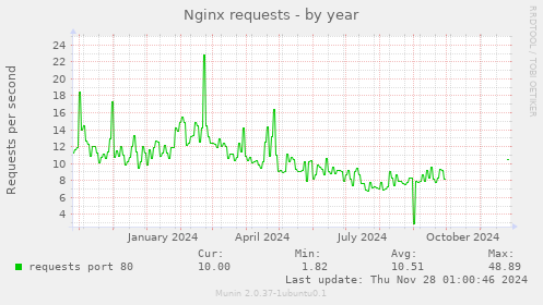 Nginx requests