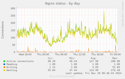 Nginx status