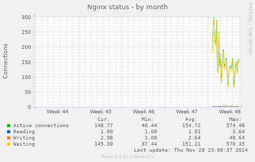 Nginx status