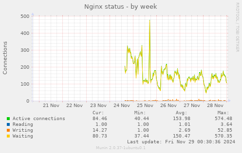 Nginx status