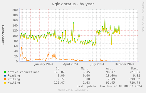 Nginx status