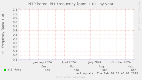 NTP kernel PLL frequency (ppm + 0)