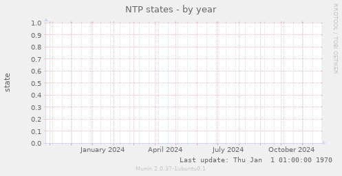 NTP states