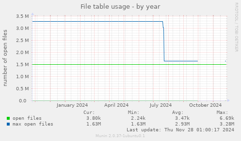 File table usage