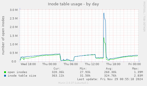 Inode table usage