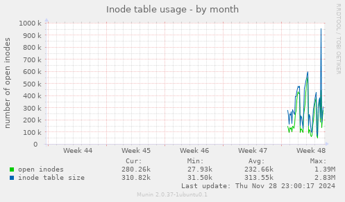 Inode table usage