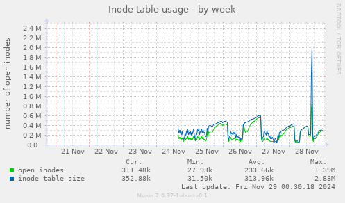 Inode table usage