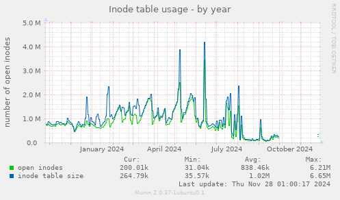 Inode table usage