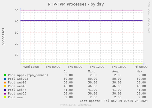 PHP-FPM Processes