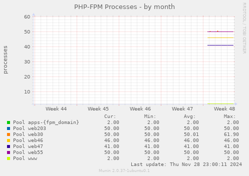 PHP-FPM Processes