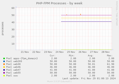 PHP-FPM Processes