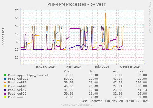 PHP-FPM Processes