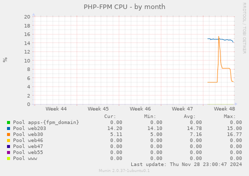 PHP-FPM CPU