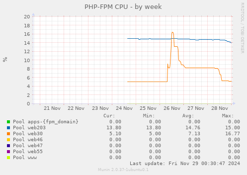 PHP-FPM CPU