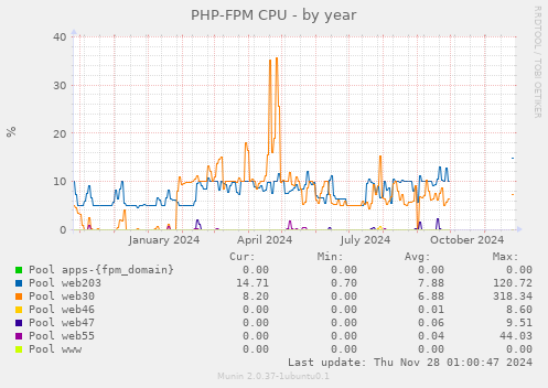 PHP-FPM CPU