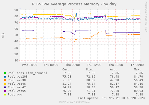 PHP-FPM Average Process Memory