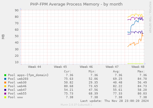 PHP-FPM Average Process Memory