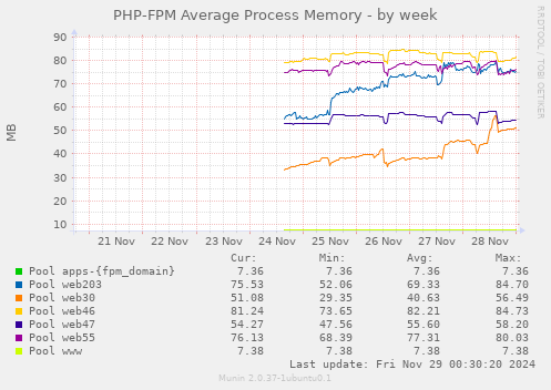 PHP-FPM Average Process Memory