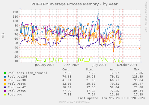 PHP-FPM Average Process Memory