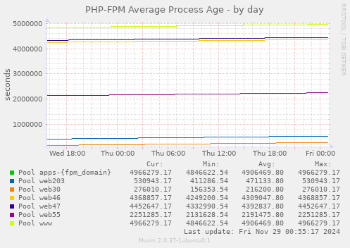 PHP-FPM Average Process Age