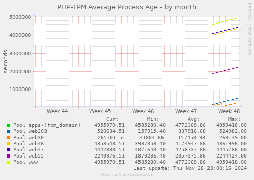 PHP-FPM Average Process Age