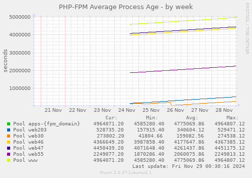 PHP-FPM Average Process Age