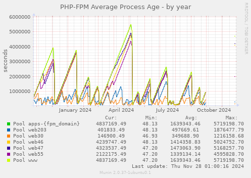 PHP-FPM Average Process Age